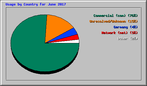 Usage by Country for June 2017