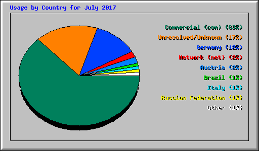 Usage by Country for July 2017