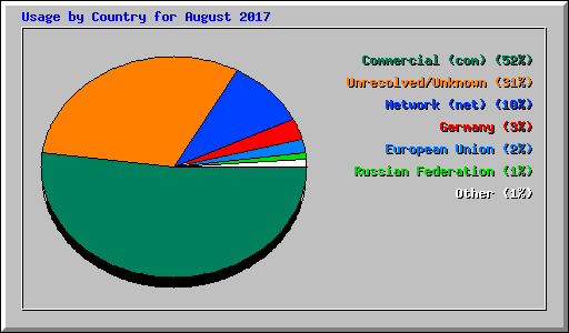 Usage by Country for August 2017
