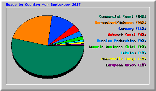 Usage by Country for September 2017