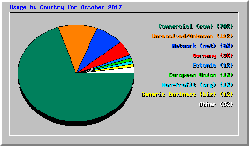 Usage by Country for October 2017