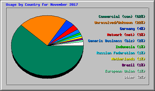 Usage by Country for November 2017