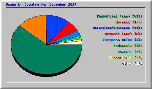 Usage by Country for December 2017