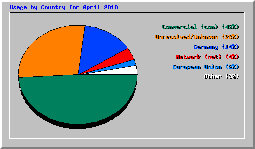 Usage by Country for April 2018