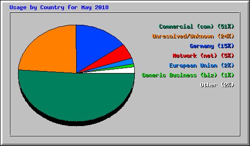 Usage by Country for May 2018