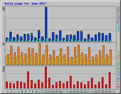 Daily usage for June 2017