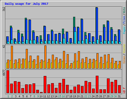 Daily usage for July 2017