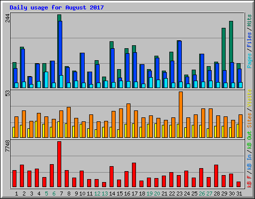 Daily usage for August 2017