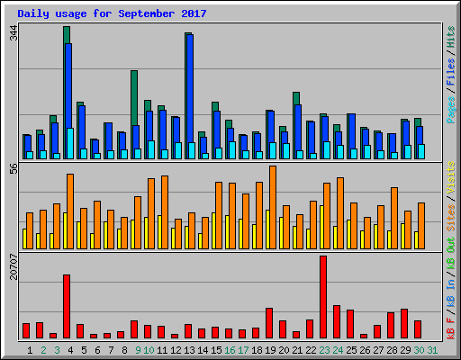 Daily usage for September 2017