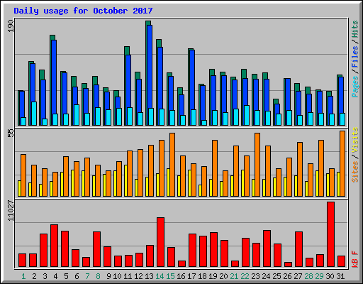 Daily usage for October 2017