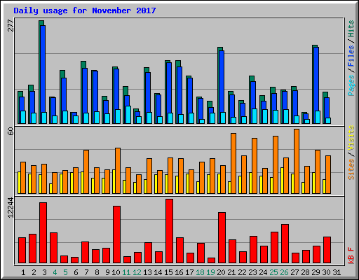 Daily usage for November 2017
