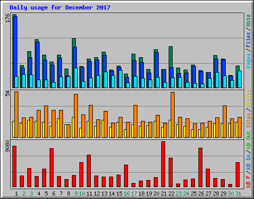 Daily usage for December 2017