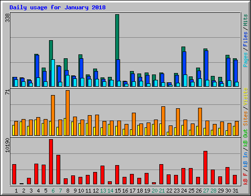 Daily usage for January 2018