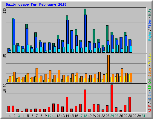 Daily usage for February 2018