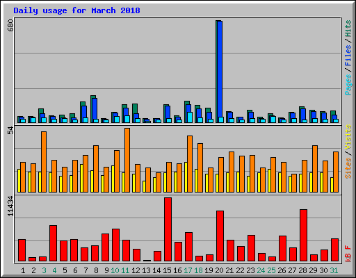 Daily usage for March 2018
