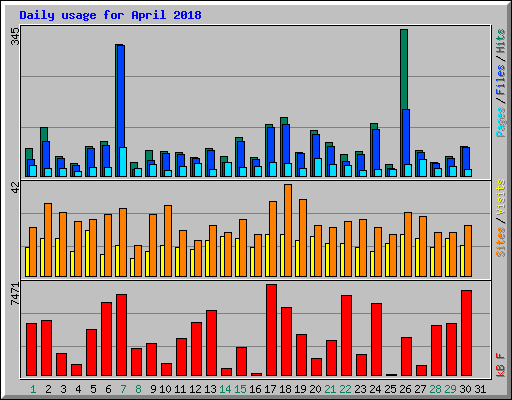 Daily usage for April 2018