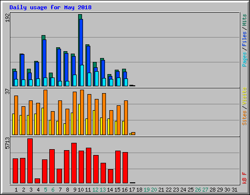 Daily usage for May 2018