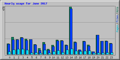 Hourly usage for June 2017