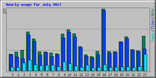 Hourly usage for July 2017