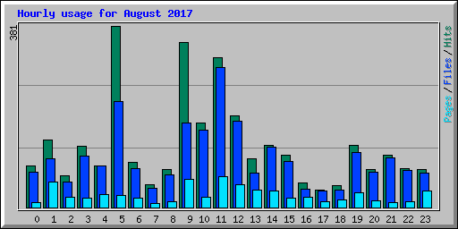 Hourly usage for August 2017