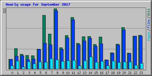 Hourly usage for September 2017