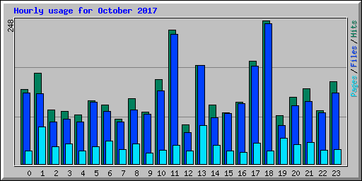 Hourly usage for October 2017