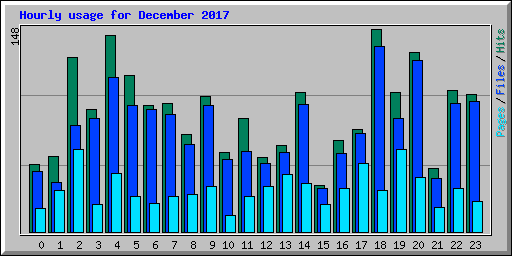 Hourly usage for December 2017