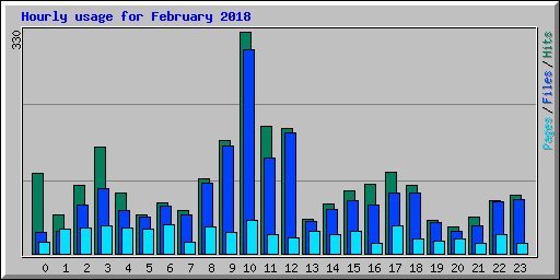 Hourly usage for February 2018
