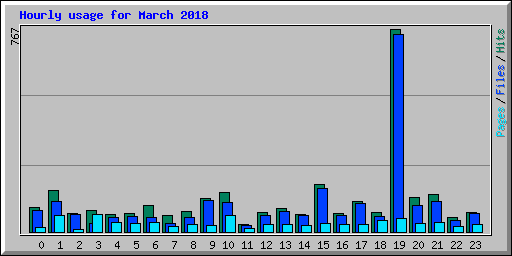 Hourly usage for March 2018