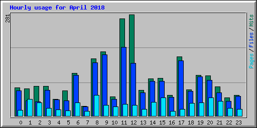 Hourly usage for April 2018