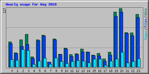 Hourly usage for May 2018