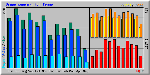 Usage summary for Tenno